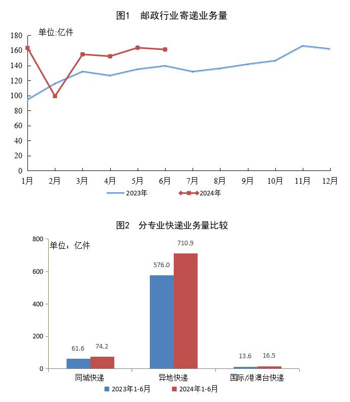 国家邮政局：2024年上半年邮政行业业务收入累计完成8063.6亿元