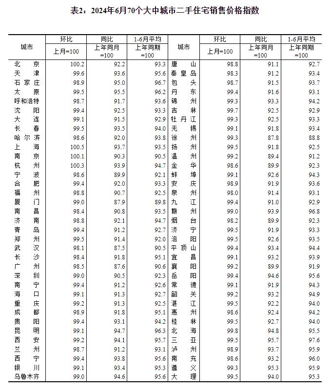 统计局：6月份各线城市商品住宅销售价格环比降幅总体收窄