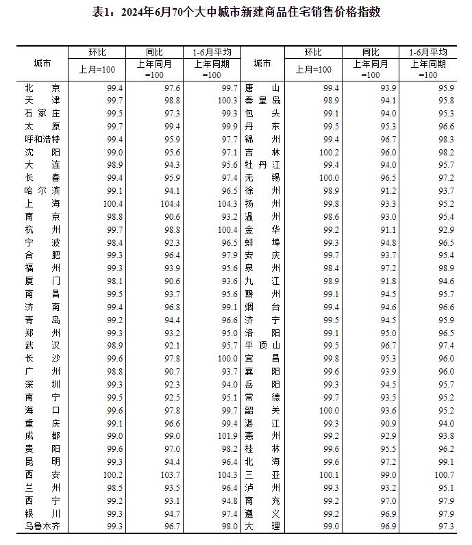 统计局：6月份各线城市商品住宅销售价格环比降幅总体收窄