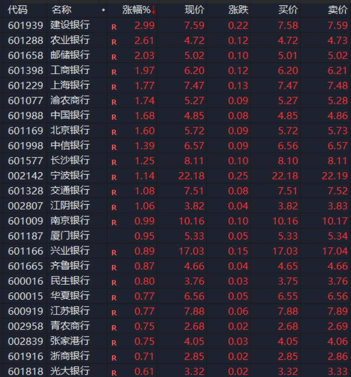 工行、农行、中行历史新高！高股息资产继续“受宠”