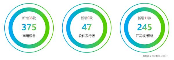 华为Mate 60等47款设备通过OpenHarmony兼容性测评：累计达667款