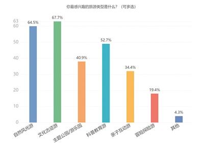 温州娒最爱打卡北京城 超半数学生带“作业包”