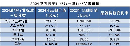 品牌读榜•行业篇⑦丨汽车行业：上汽集团蝉联榜首，比亚迪品牌价值增速超60%