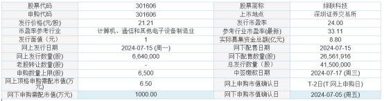 今日申购：绿联科技