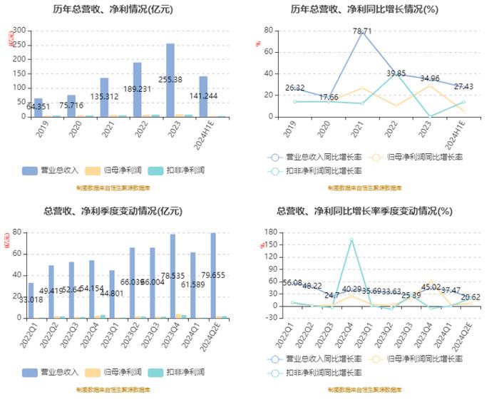 佛燃能源：2024年上半年净利2.89亿元 同比增长5.44%