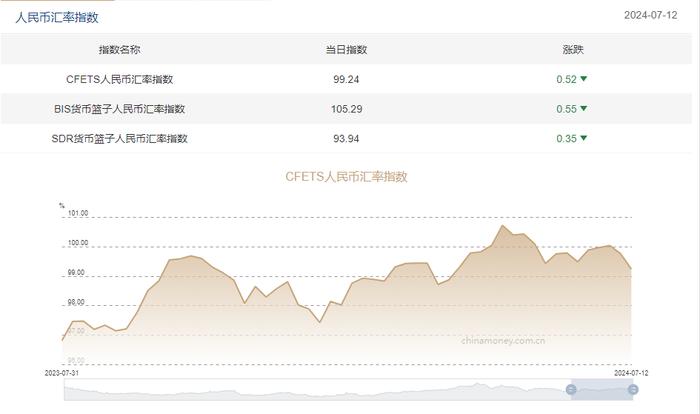 三大人民币汇率指数全线下跌 CFETS指数按周跌0.52%