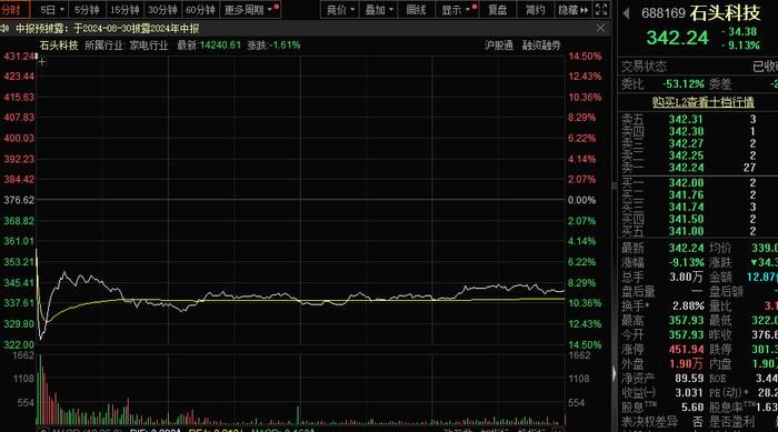 两分钟大跌14%！第三高价股突然跳水 什么情况？