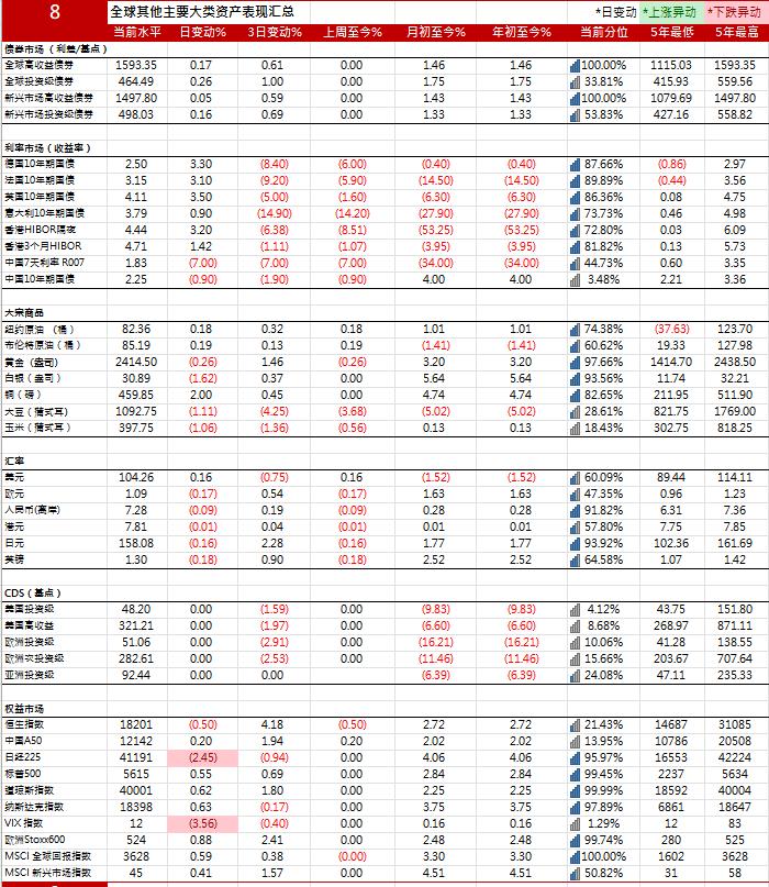 10年期美国国债收益率下跌2.72个基点，报4.1829% | 全球主要大类资产表现汇总20240715