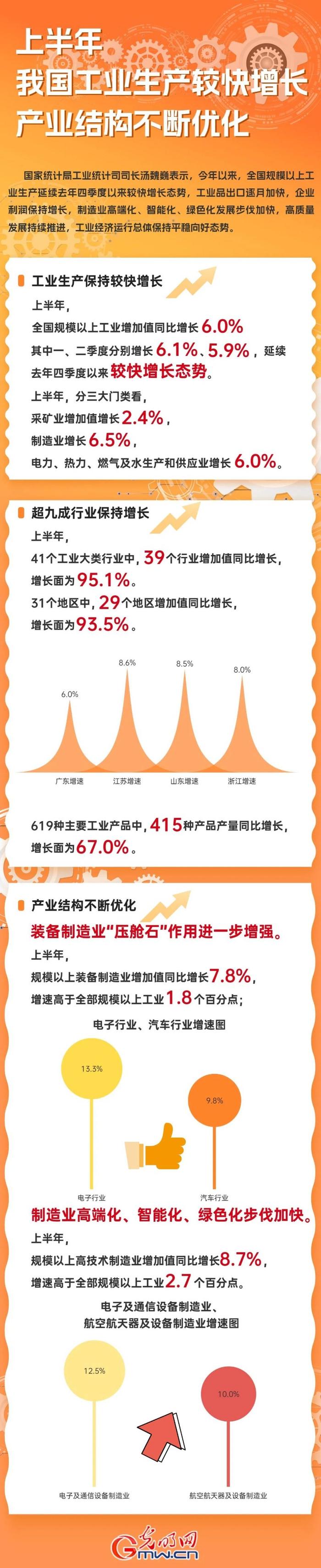 2024中国经济半年报丨工业生产较快增长 产业结构不断优化