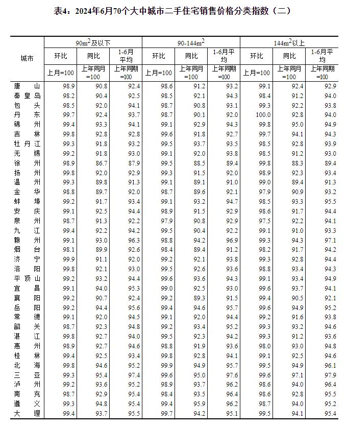 统计局：6月份各线城市商品住宅销售价格环比降幅总体收窄