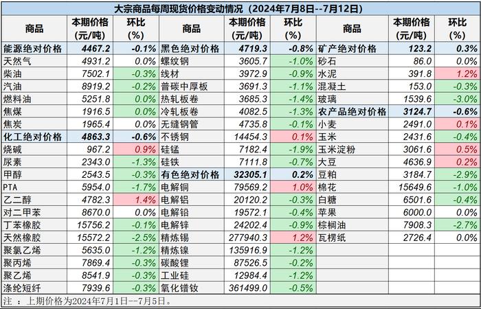 中物联：截至7月12日当周全国35种重要大宗商品价格环比下跌 玻璃豆粕跌幅居前