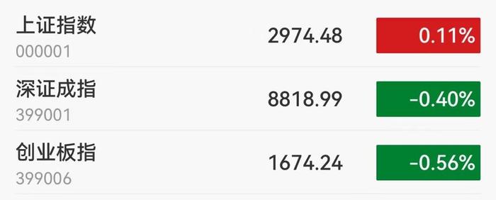 A股午评：沪指收涨0.11% 影视、黄金股领涨 智能网约车概念持续活跃
