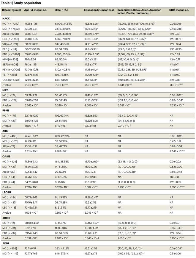 AI又一突破！10种痴呆症类型同时诊断，将人类医生准确率提高26%