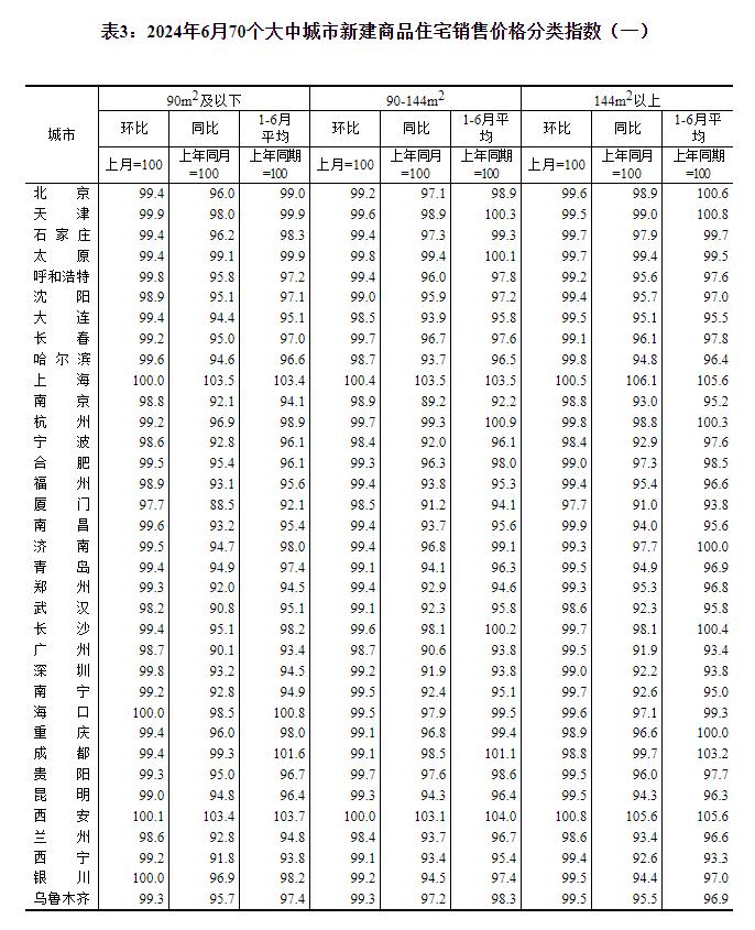 统计局：6月份各线城市商品住宅销售价格环比降幅总体收窄