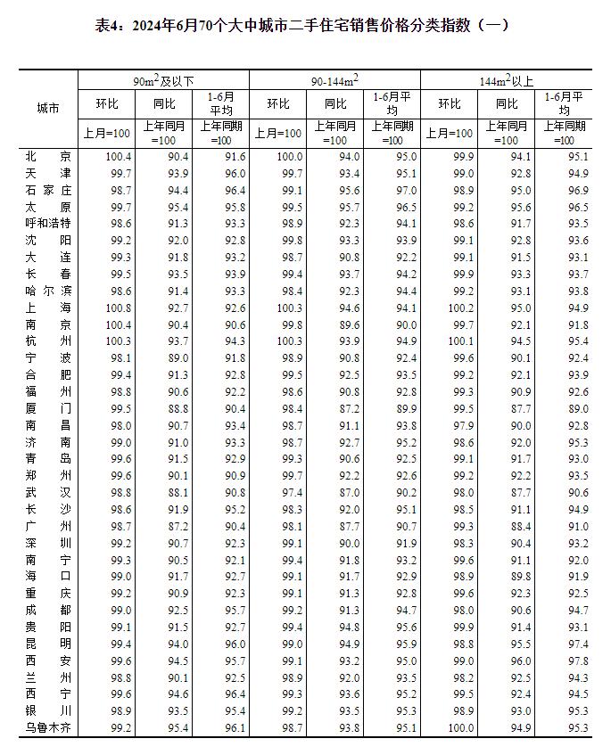 统计局：6月份各线城市商品住宅销售价格环比降幅总体收窄