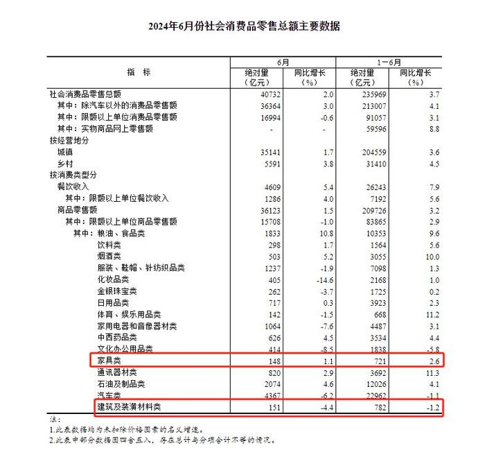 统计局：6月家具类零售总额148亿元  同比增长1.1%