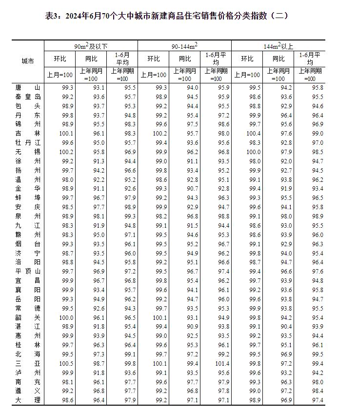 统计局：6月份各线城市商品住宅销售价格环比降幅总体收窄