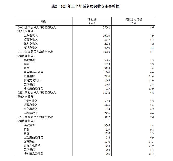 国家统计局：2024年上半年居民收入和消费支出情况