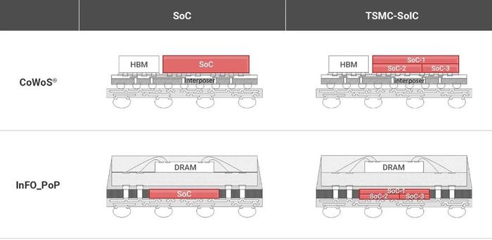 传台积电将为苹果M5芯片扩大SoIC产能 预计2025年量产