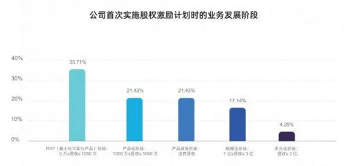 非上市企业如何进行股权激励？