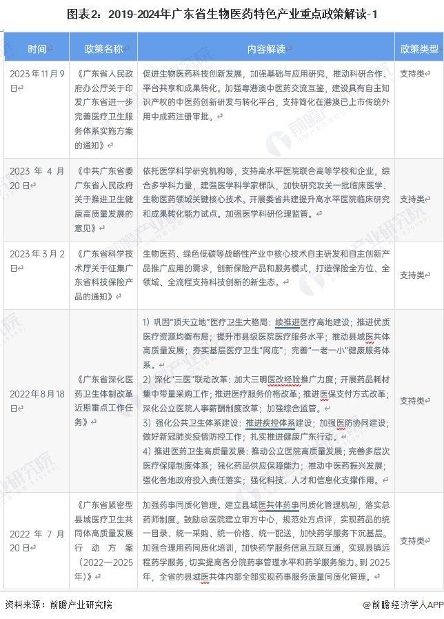 一文读懂广东省生物医药特色产业发展现状与投资机会(附特色产业现状、空间布局、重点项目、产业迁移、投资机会分析等)