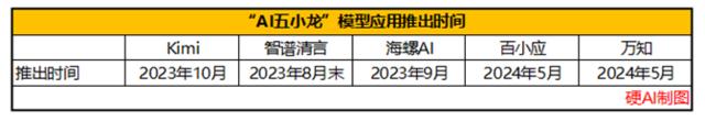 暑假导致“AI五小龙”访问量下降？元宝、豆包异军突起 | AI月度数据