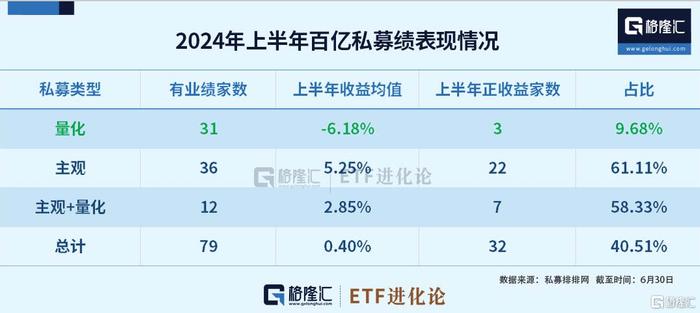 国内股票量化私募规模跌破万亿元，百亿级量化私募上半年整体收益率为负