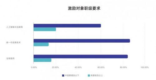 非上市企业如何进行股权激励？