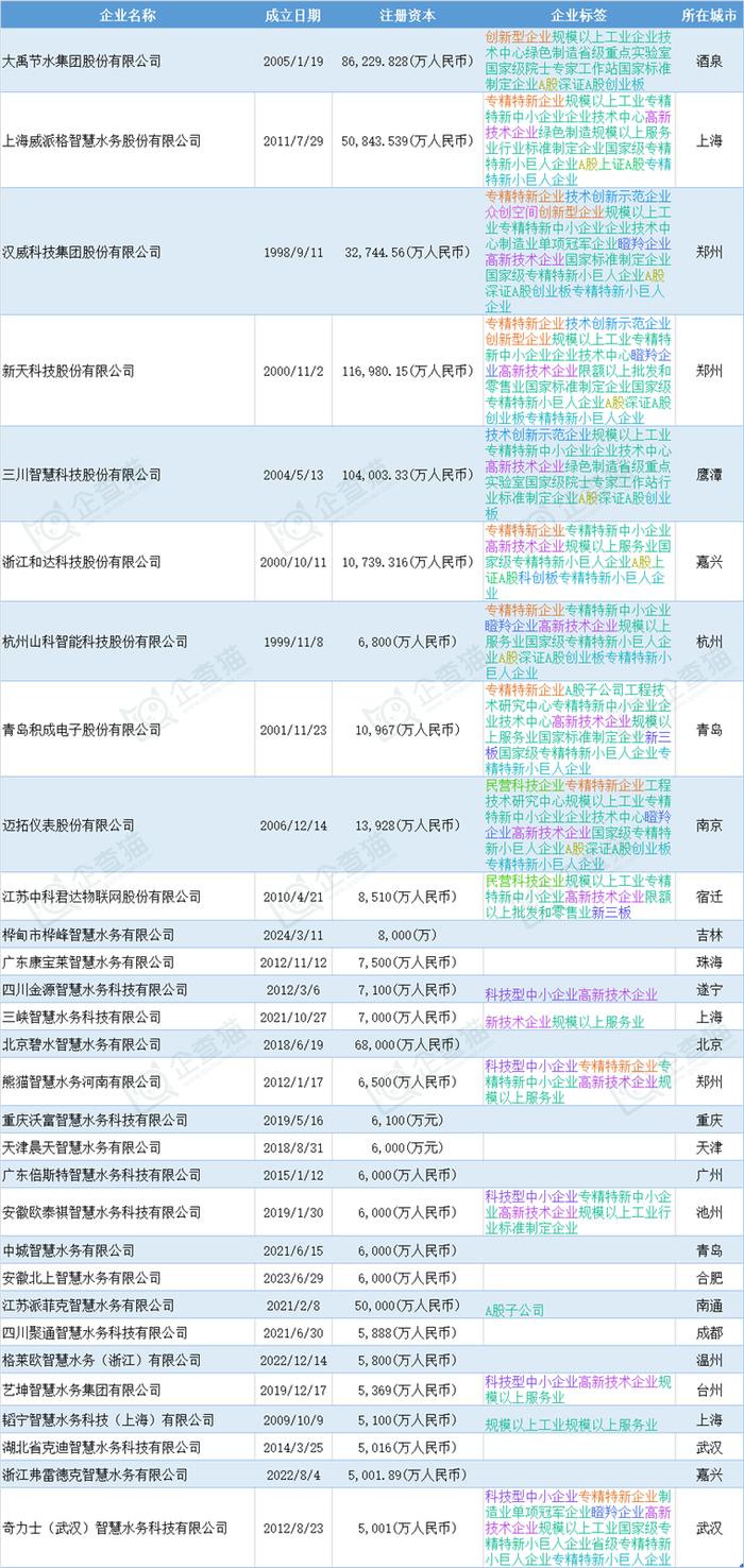 智慧水务产业招商清单：大禹节水、汉威科技、威派格等最新投资动向【附关键企业名录】