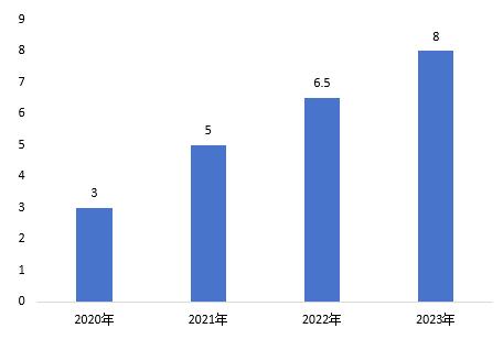 成都建成5G基站超8万个，赋能数字经济释放新活力