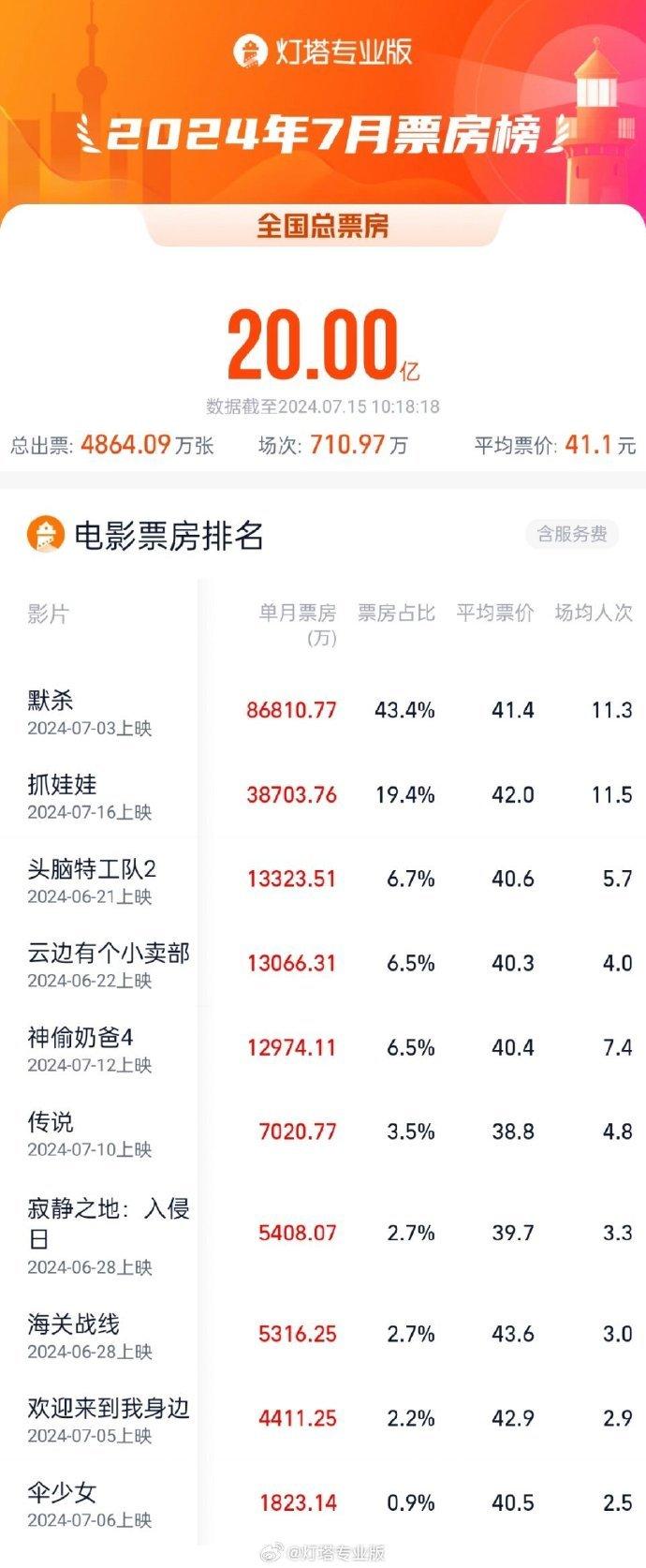 2024年7月总票房突破20亿