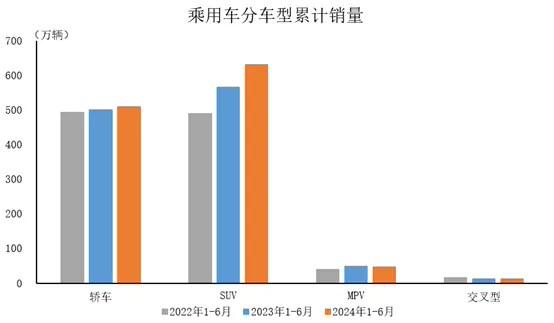 中汽协：6 月乘用车销量 221.5 万辆同比下降 2.3%，上半年销量 1197.9 万辆同比增长 6.3%