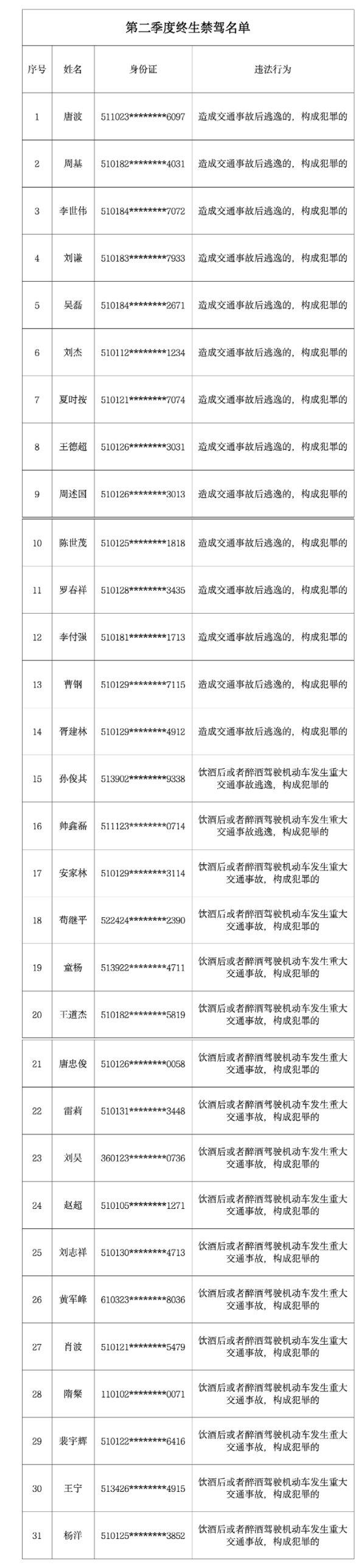 成都交警公布2024年第二季度终生禁驾名单 年龄最小的22岁