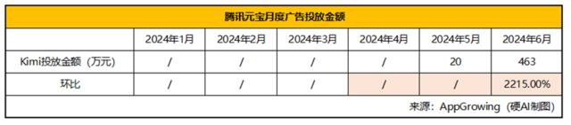 暑假导致“AI五小龙”访问量下降？元宝、豆包异军突起 | AI月度数据