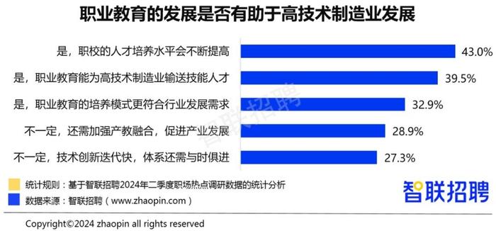 智联招聘 高技术制造业带动下，高技能人才、一线生产工人需求上涨