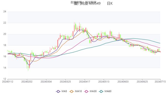 厦门钨业：2024年上半年净利10.15亿元 同比增长28.29%