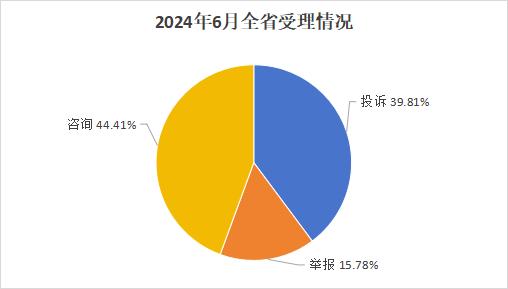 山西发布6月份全省市场监管类投诉举报咨询数据分析