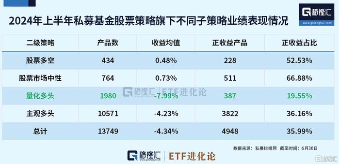 国内股票量化私募规模跌破万亿元，百亿级量化私募上半年整体收益率为负