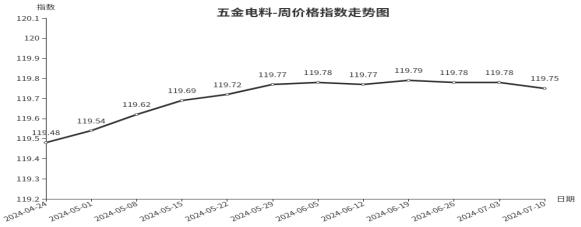 临沂商城周价格总指数为104.75点，环比下跌0.16点（7.4—7.10）