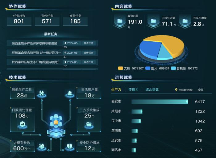 携手合作腾讯云 陕西广电网络在数智融媒新生态领域再拓进