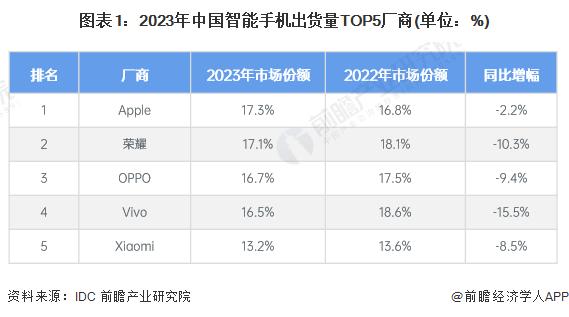 2024年中国智能终端智细分市场竞争格局分析 华为在多领域市场份额领先【组图】