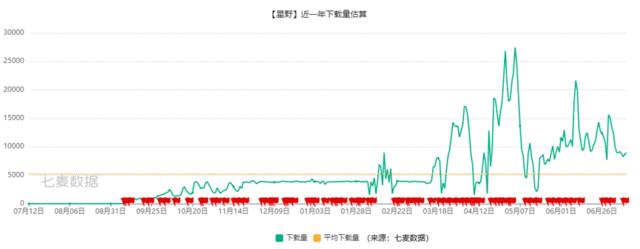 暑假导致“AI五小龙”访问量下降？元宝、豆包异军突起 | AI月度数据