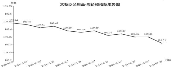 临沂商城周价格总指数为104.75点，环比下跌0.16点（7.4—7.10）