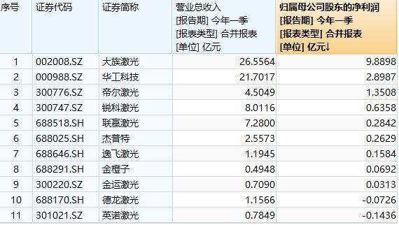 靠卖公司业绩大增，大族激光Q2预报净利润亮眼