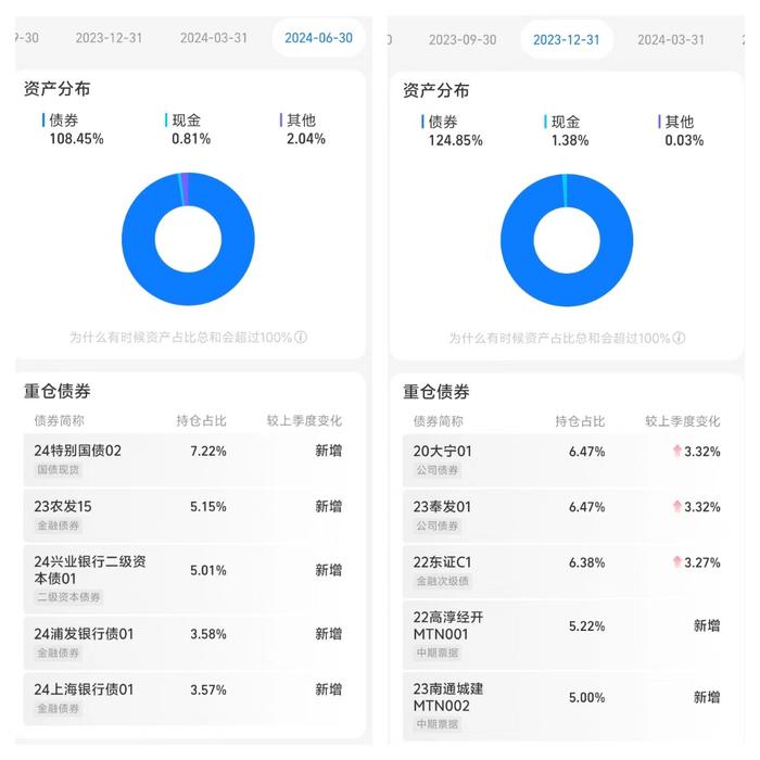 4.2%的年内收益 这只债基调仓买了些什么？