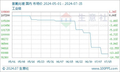 生意社：7月上旬 碳酸锂过剩压力明显 价格持续走低