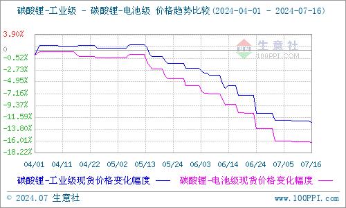 生意社：7月上旬 碳酸锂过剩压力明显 价格持续走低