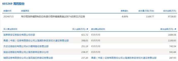 29股被主力资金减持超亿元 龙虎榜机构抢筹金溢科技等