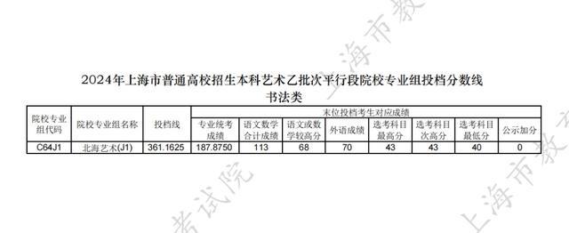 2024年上海市普通高校招生本科艺术、体育乙批次平行段院校专业组投档分数线公布