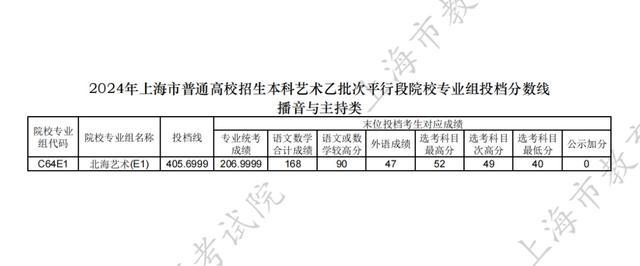 2024年上海市普通高校招生本科艺术、体育乙批次平行段院校专业组投档分数线公布